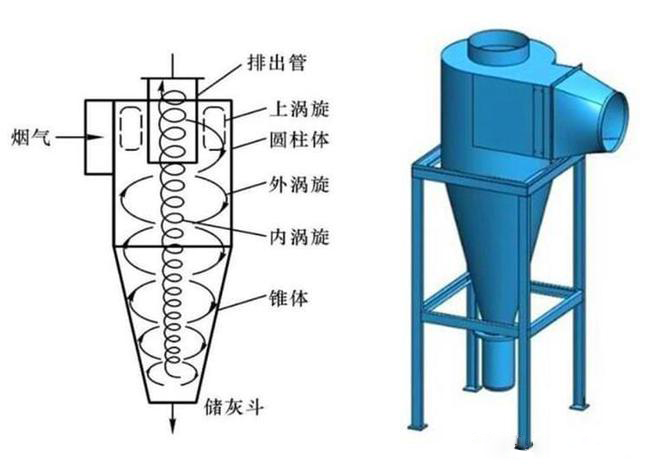 什么是旋風(fēng)除塵器？旋風(fēng)除塵器是怎樣工作的？